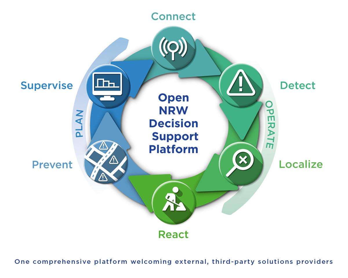 One comprehensive decision support platform covering the entire leak management and welcoming external, third-party solution providers