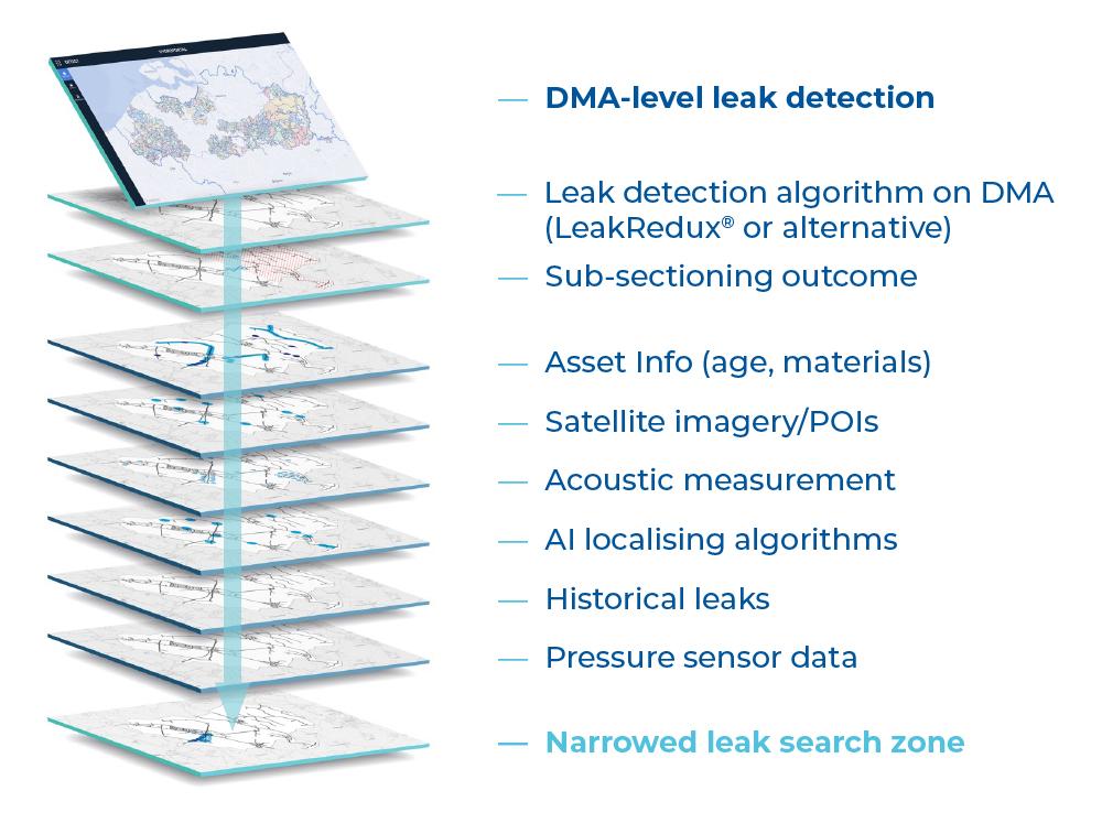 Decision support platform NRWCOCKPIT enables AI-enriched intersection of combined data sources to narrow down the leak search zone 